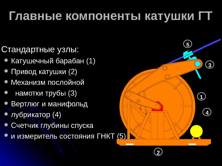   1 2 3 45 Главные компоненты катушки ГТ  Стандартные узлы: 